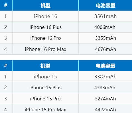 苍溪苹果16电池维修分享iPhone16系列电池容量是多少 