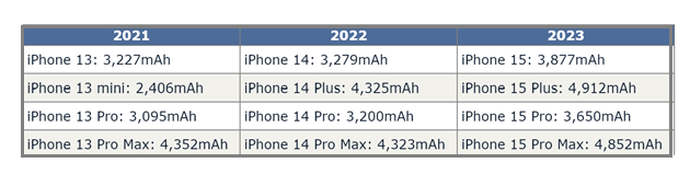 苍溪苹果15维修站分享iPhone15电池容量有多少